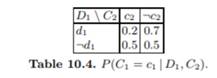 Consider the simple influence diagram in Figure 10.40, where all variables are binary, and the...-1