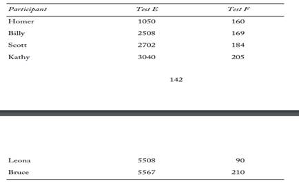 There is a positive relationship between the scores on Tests E and F. Which participant is an...