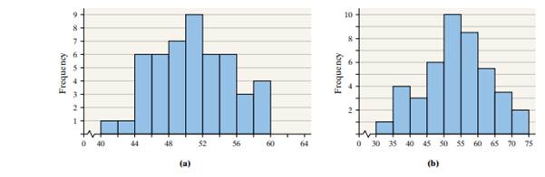 Which histogram depicts a higher standard deviation? Justify your answer.