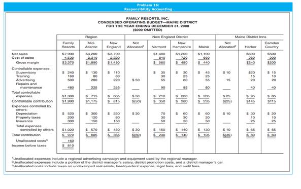 CMA Adapted—Responsibility Accounting Family Resorts, Inc., is a holding company for several...-2