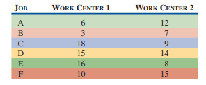 Use Johnson’s rule to find the optimum sequence for processing the jobs shown through two work...