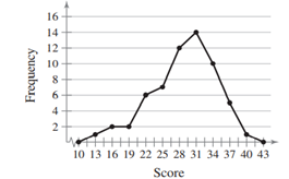 Raw MCAT Scores for 60 Applicants