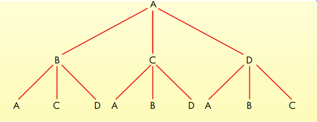 The following tree shows all paths with two links that begin at node A in some graph. Draw the...