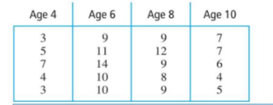 Here are data from an experiment studying the effect of age on creativity scores: (a) Compute Fy»,...