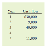 Relationship between future value and present value: Mixed stream The table below shows a mixed cash...