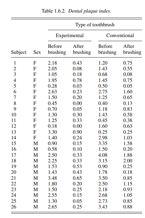 The data in Table 1.6.2 were extracted from a study conducted at the Dental School of the University...