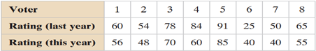 The t-Test for the Difference Between Means The campaign staff for a state legislator wants to...-1