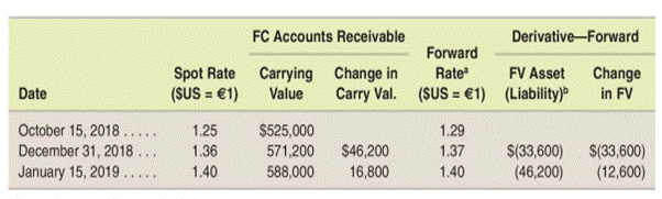 Forward exchange contract designated as a fair value hedge of a foreign-currency-denominated L02...