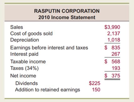 In preparing the balance sheets, remember that shareholders’ equity is the residual. With this in...-2