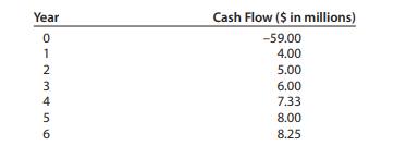 A project generates the following sequence of cash flows over six years: a. Calculate the NPV over...