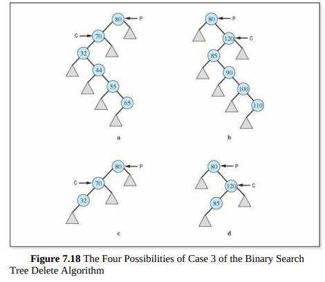 Demonstrate that the algorithm used to delete the node referenced by C in Figure 7.18 a can also be...