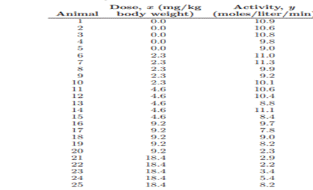 Construct an analysis-of-variance table in which the lack of fit and pure error have been separated....