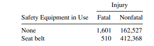 The following 2×2 contingency table was given by Agresti (2002) (see References), with the source of...