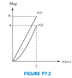 Figure P7.2 shows the ramp input and the output of a system. Assuming the output’s steady state can...-4