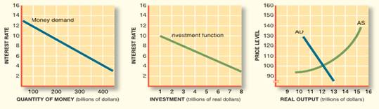 Use the accompanying graphs to show what happens in the economy when M increases from $300 billion...