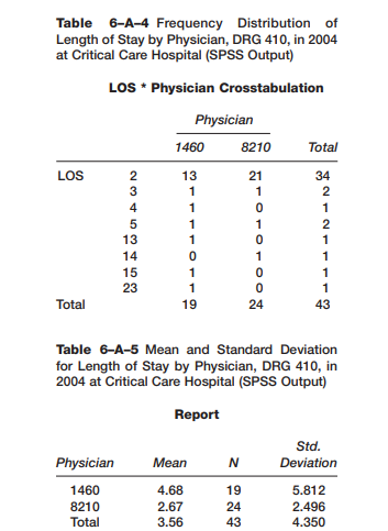 You have been monitoring the lengths of stay for two of your physicians who discharge the most...