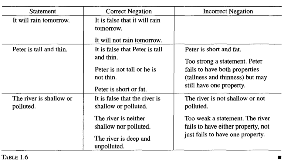 Expressing the negation of a statement must be done with care, especially for a compound statement....