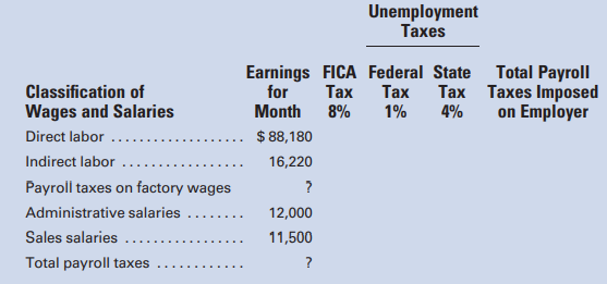 The following form is used by MoJo Manufacturing Company to compute payroll taxes incurred during...