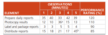 Based on a careful work study in the Hofstetter Corp., the results shown in the following table have...