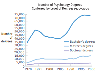 The American Psychological Association (APA) compiles many statistics about training and careers in...