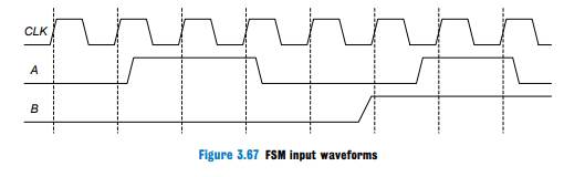 Your company, Detect-o-rama, would like to design an FSM that takes two inputs, A and B, and...