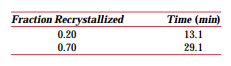 Below, the fraction recrystallized–time data for the recrystallization at 600C of a previously...