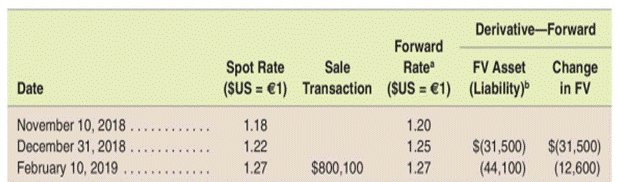 Forward exchange contract designated as a fair value hedge of a foreign-currency-denominated firm...