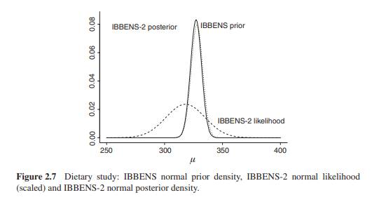 Write a program in R, which reproduces Figure 2.7. Analyze this example also with FirstBayes.