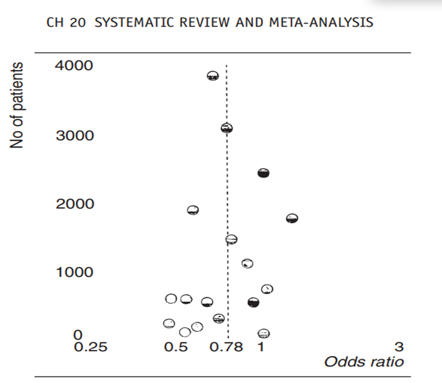 a) Outline the major sources of publication bias. (b) Figure 20.3 shows a funnel plot from a...