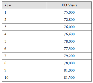 BPH is considering an expansion of its ED department. Currently, the maximum capacity is set for...