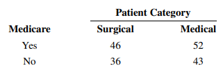 Patients in a hospital are classified as surgical or medical. A record is kept of the number of...