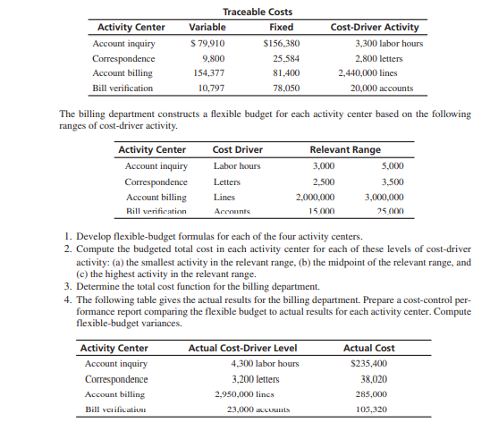 Activity-Based Flexible Budget Cost behavior analysis for the four activity centers in the billing...