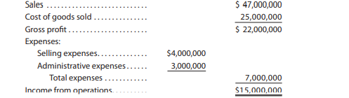 Darby Company, operating at full capacity, sold 500,000 units at a price of $94 per unit during the...-1