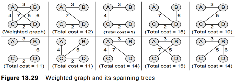 Consider a weighted graph G shown in Fig. 13.29. From G, we can draw three distinct spanning trees....