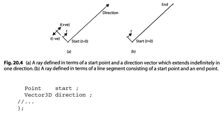 Develop a Ray class which encapsulates a start-point and direction vector of a line, as illustrated...