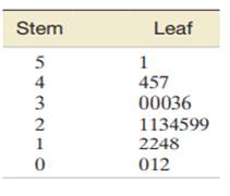 Consider the stem-and-leaf display shown here: a. How many observations were in the original data...