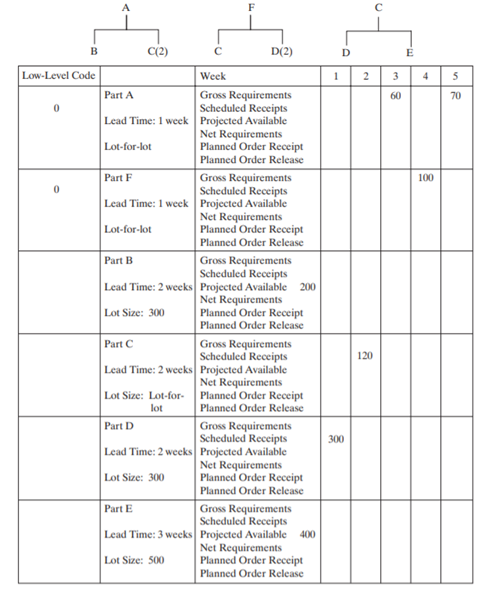 Given the following product tree, develop a material requirements plan for the components....