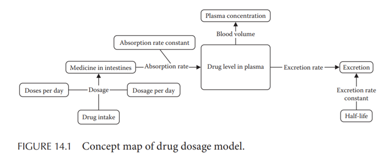 Drug Dosage Model The first project is a model of drug dosage and its absorption into the...