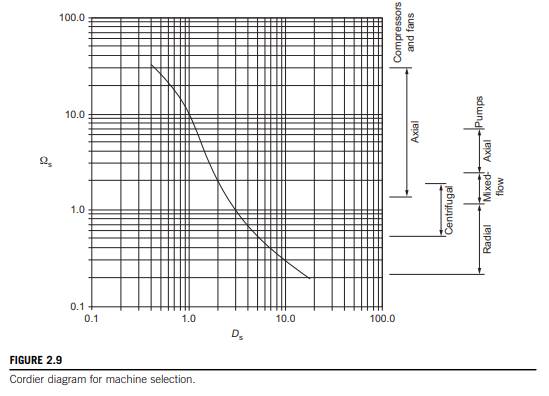 Calculate the specific speed and specific diameter of the fan and mark the location of the design on...