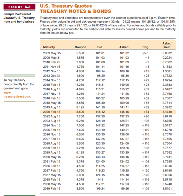 Treasury Market All Treasury bonds are relatively liquid, but some are more liquid than others. Take...