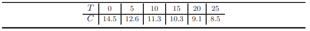 A chemical experiment produces the following table (a) Plot the points and find the interpolation...-1