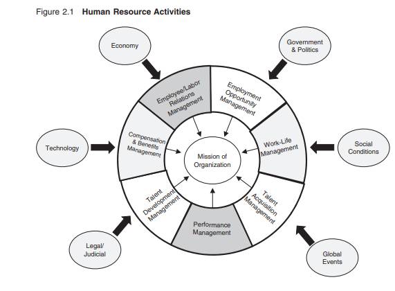 Using Figure 2.1 in the text, review the environmental pressures that organizations face when...