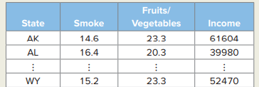 A nutritionist wants to understand the influence of income and healthy food on the incidence of...