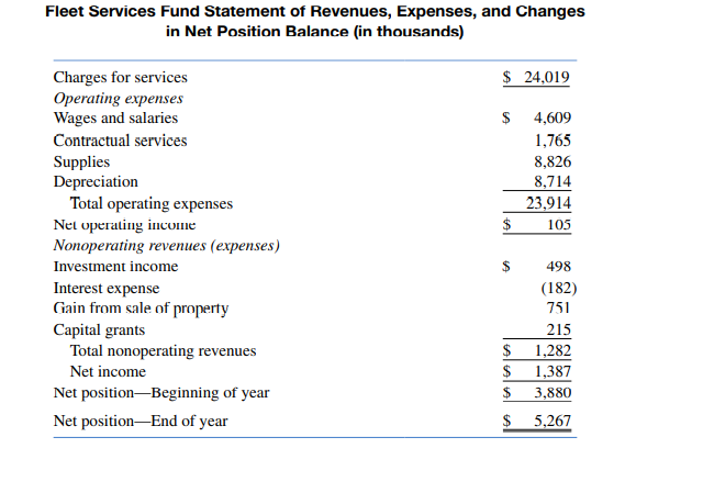 How would the charges for services most likely be refected on the city’s general fund statement of...