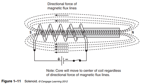 If the core is placed toward one end of the coil (Figure 1–11), the lines of force exert a strong...