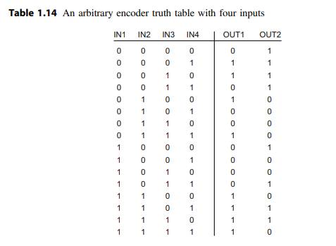 Implement the encoder circuit in Table 1.14 and verify its functionality using Verilog.