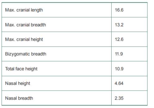 Using the following measurements from a human cranium, calculate the indices that follow: a. Cranial...