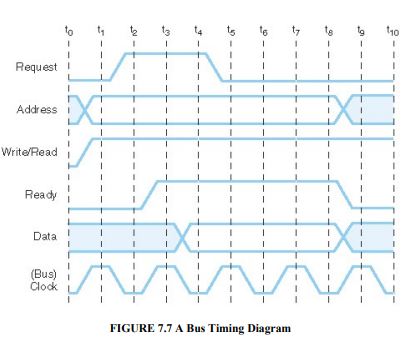 If each interval shown in Figure 7.7 is 50 nanoseconds, how long would it take to transfer 10 bytes ...