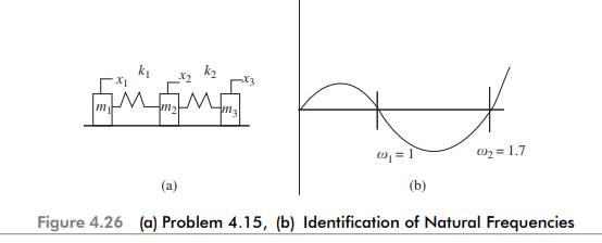 For the system shown in Fig. 4.26(a), find the natural frequencies. Assume all masses equal to 1 and...-1