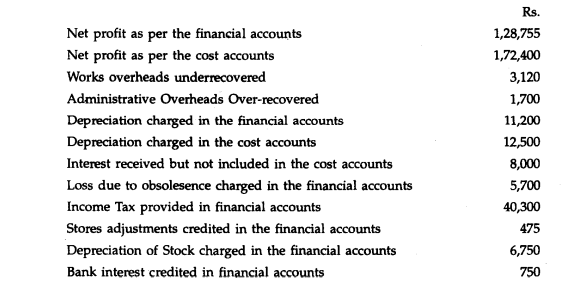 From the following figures prepare a statement reconciling the profits as per the cost accounts and...